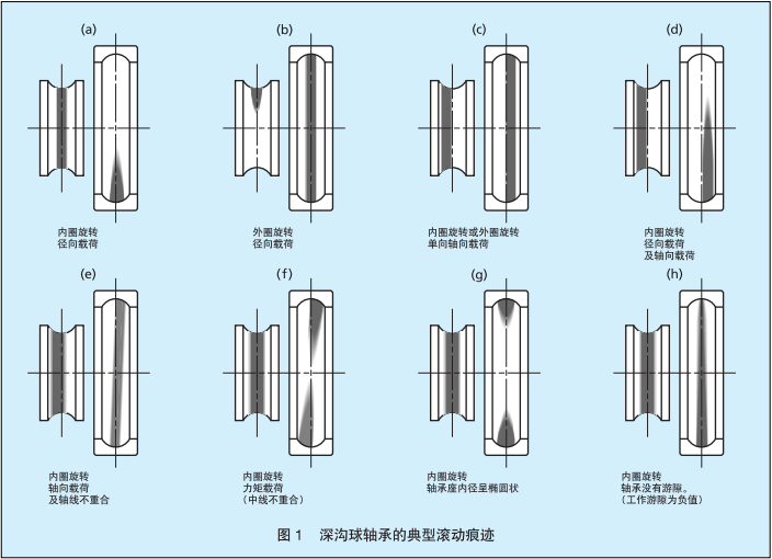 nsk深沟球轴承的典型滚动痕迹