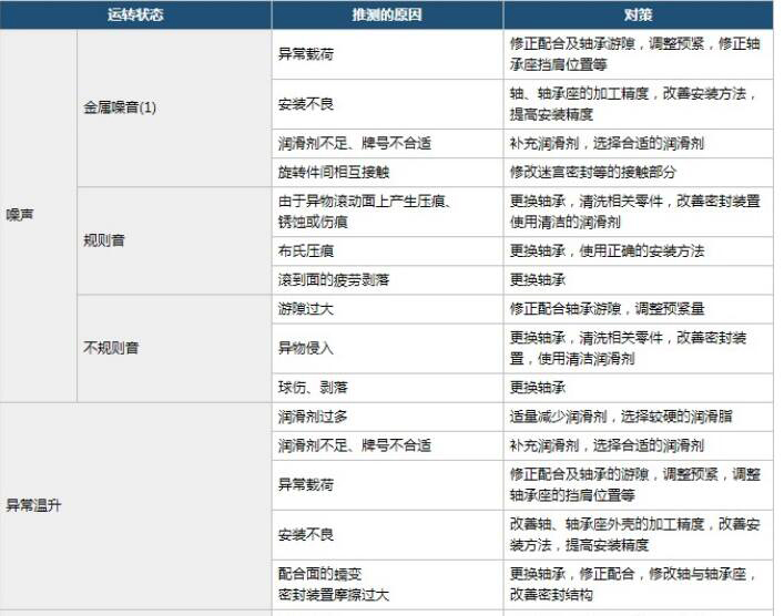 NSK轴承运转状态故障分析表